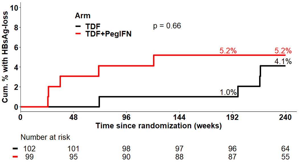 Figure 3: