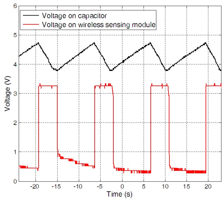 Figure 11