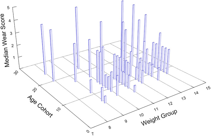 FIGURE 3