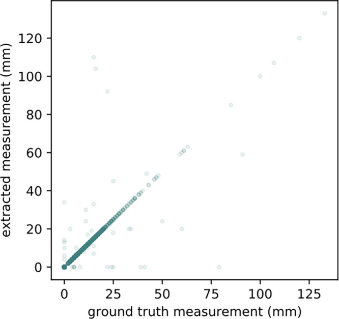 Agreement of measurement extraction between ground truth and natural language processing model. Scatterplot shows agreement of measurement extraction between a radiologist and our question answering–based system; 95.8% of the reports were aligned on the diagonal line, which is almost perfect agreement (Lin concordance correlation coefficient = 0.874).