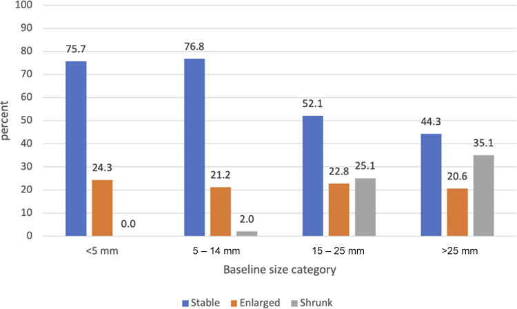 Bar chart shows the proportion of pancreatic cystic lesions with interval growth patterns in the baseline size categories.