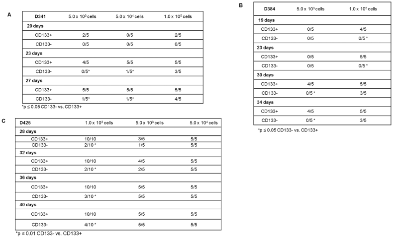 Supplementary data Figure 2