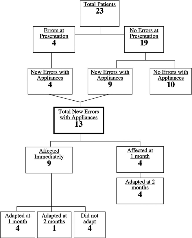 Figure 1. Distribution of study patients.