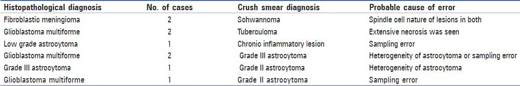 graphic file with name JCytol-33-93-g001.jpg