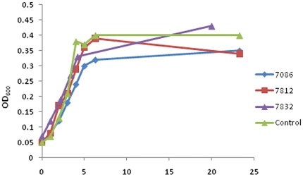 Figure 7