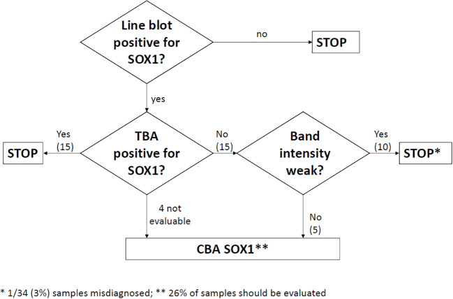 Figure 3