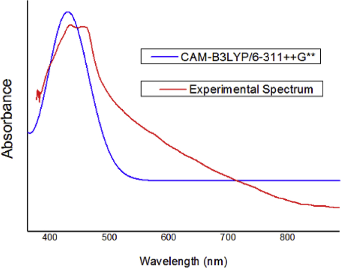 Figure 4