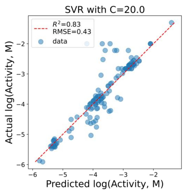 Figure 7