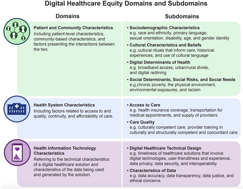 This figure lists the framework's three domains and the associated subdomains. Examples of each subdomain are listed. The framework domains are in the bolded text.