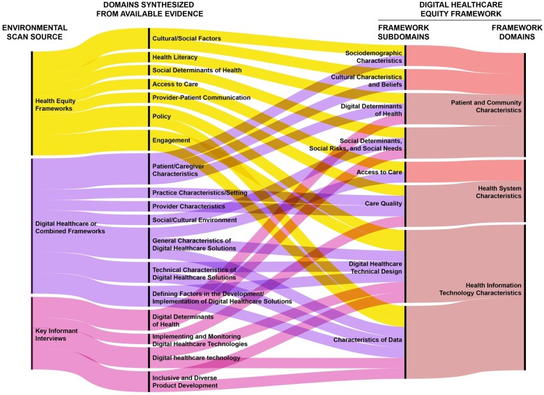 This figure shows how the various domains identified in the environmental scan were synthesized together into the final framework domains and subdomains. The left-hand side of the figure includes the three environmental scan sources and associated domains. The right-hand side of the figure includes the final framework domains and subdomains.