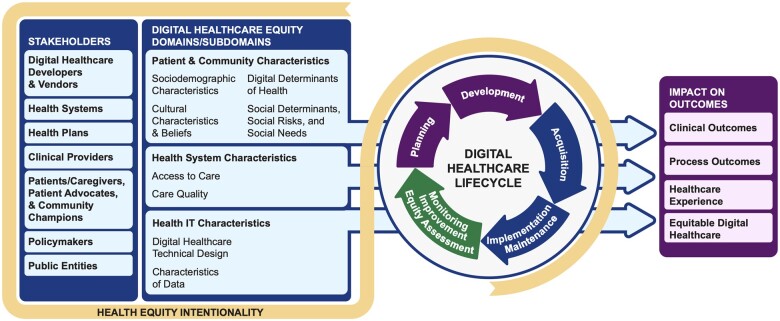 This figure shows the visualization of the framework. The figure highlights how stakeholders need to consider the framework's domains and subdomains throughout the five phases of the digital healthcare lifecycle, with an overarching lens of health equity intentionality, if one wants to improve patient outcomes.