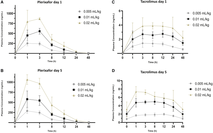 Figure 1