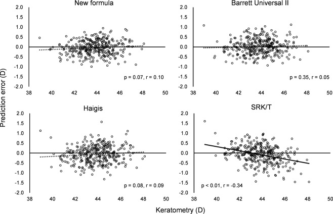 Development Of A New Intraocular Lens Power Calculation Method Based On 