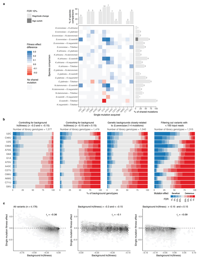 Extended Data Figure 2