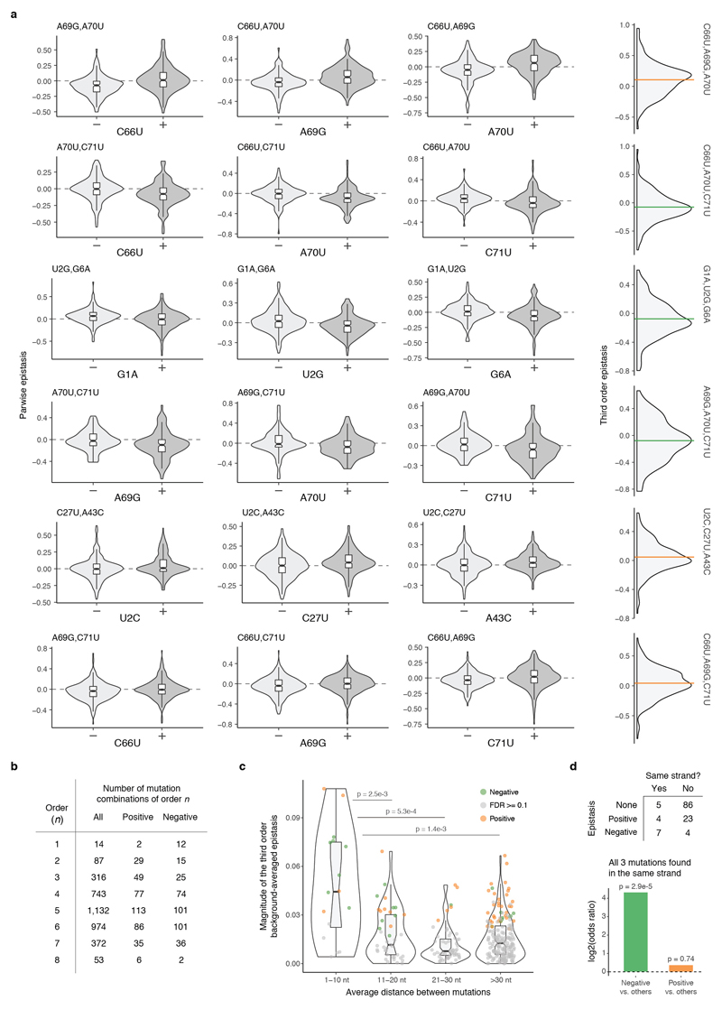 Extended Data Figure 7