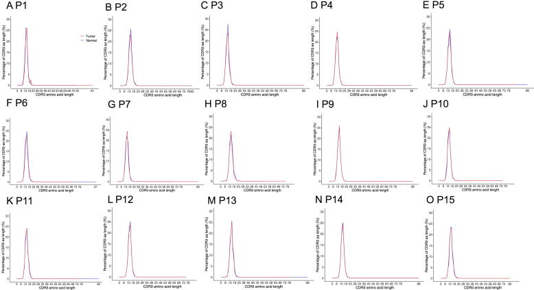 Supplementary Figure S3