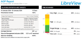 Diabetes treatment algorithm designed for implementation through the Libre View® digital platform.9 Source. Adapted from Di Molfetta et al.9 TAR, time-above-range; TBR, time-below-range; TIR, time-in–range