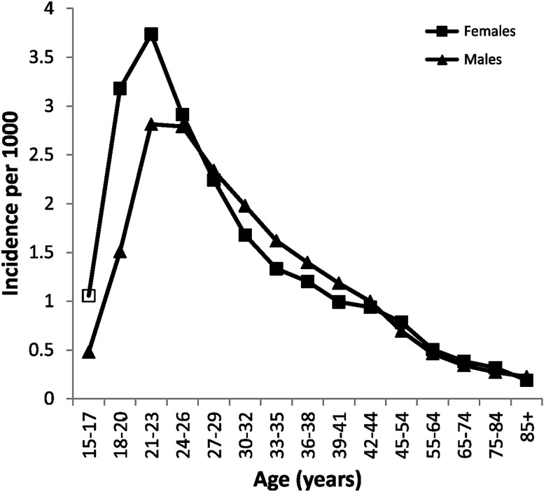 Figure 3