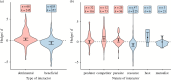 The effect of interacting species on dispersal of the focal species depends on the type of interactor