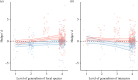 The effect of interactors on focal species dispersal varies depending on both species’ level of generalism