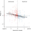 The effect of interactors on focal species dispersal varies on the strength of interaction between species