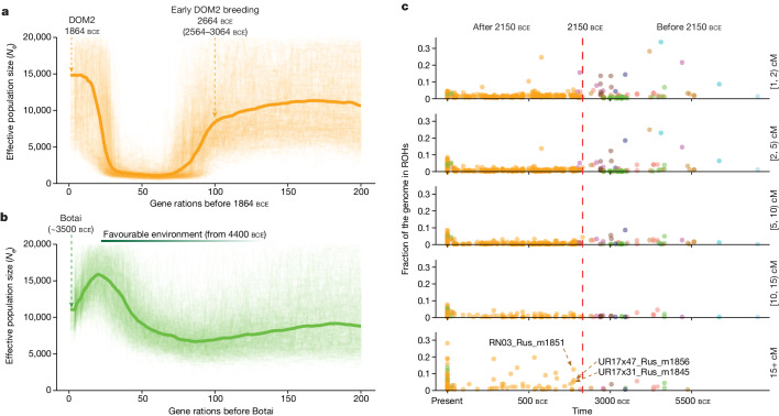 Widespread horse-based mobility arose around 2200 bce in Eurasia - PMC