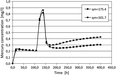 Fig. 7