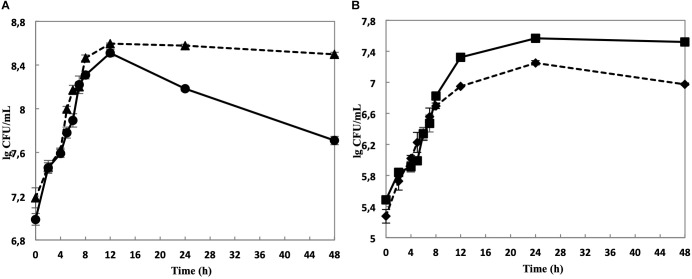 FIGURE 3