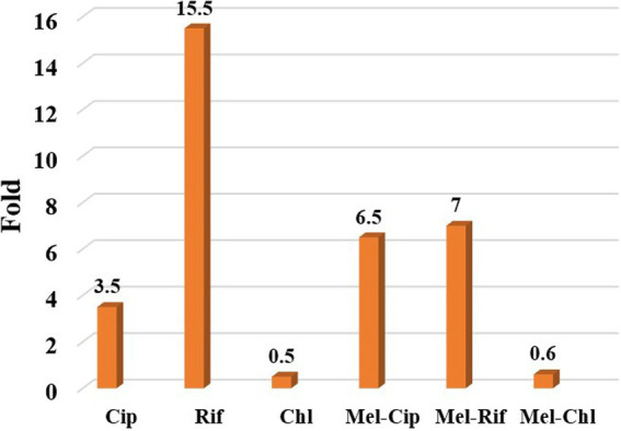 Figure 6